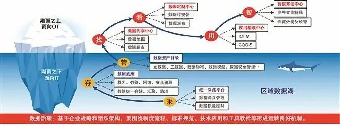 6.长庆油田全域数据治理工作