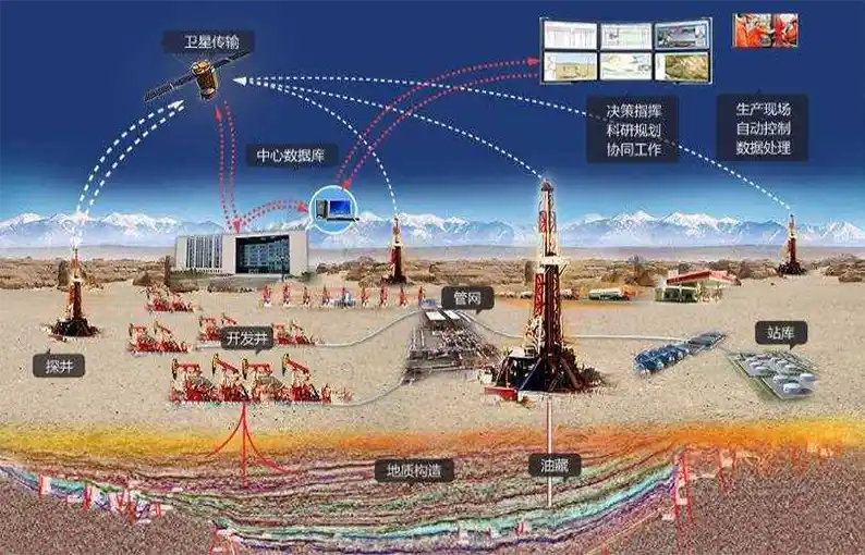 新疆油田数字化转型原理图